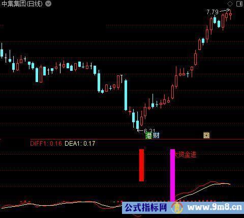 通达信MACD资金量能指标公式