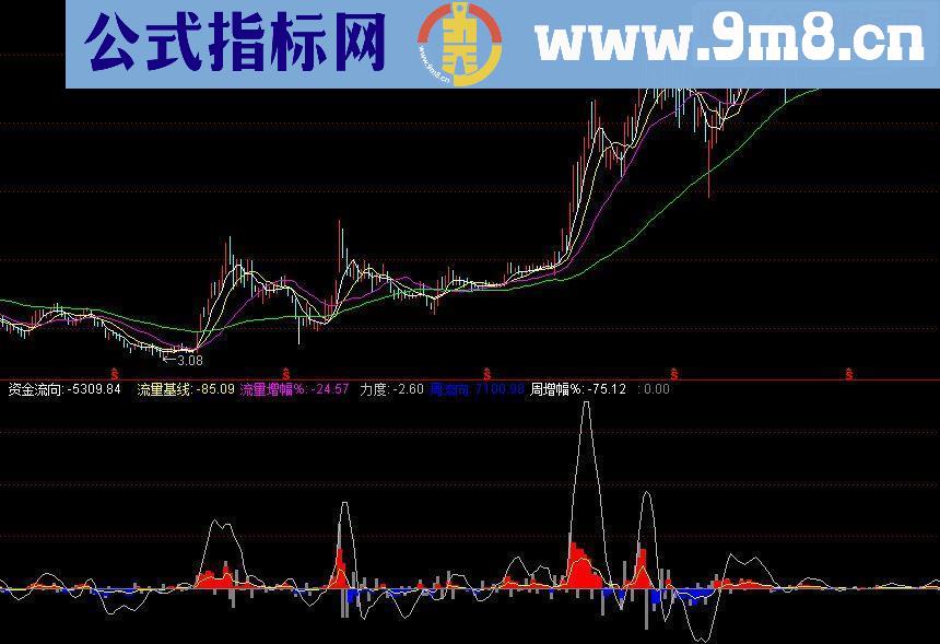 通达信 资金流向源码副图