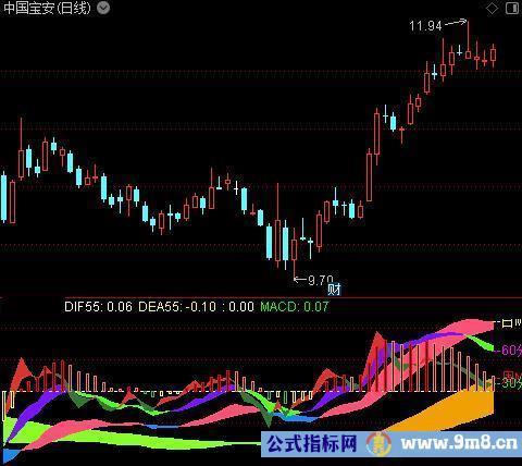 通达信MACD周期飘带指标公式