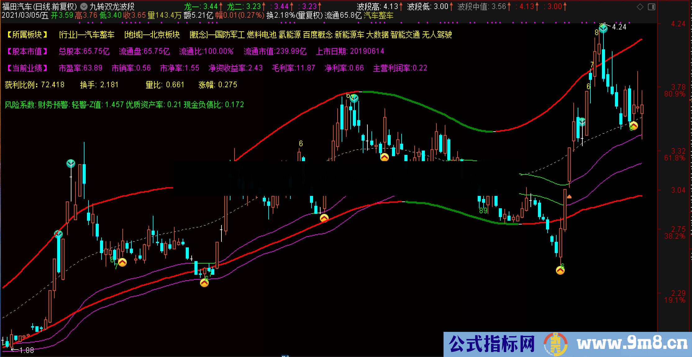 通达信操盘神器九转序列+双龙之翼+波段顶底主图指标