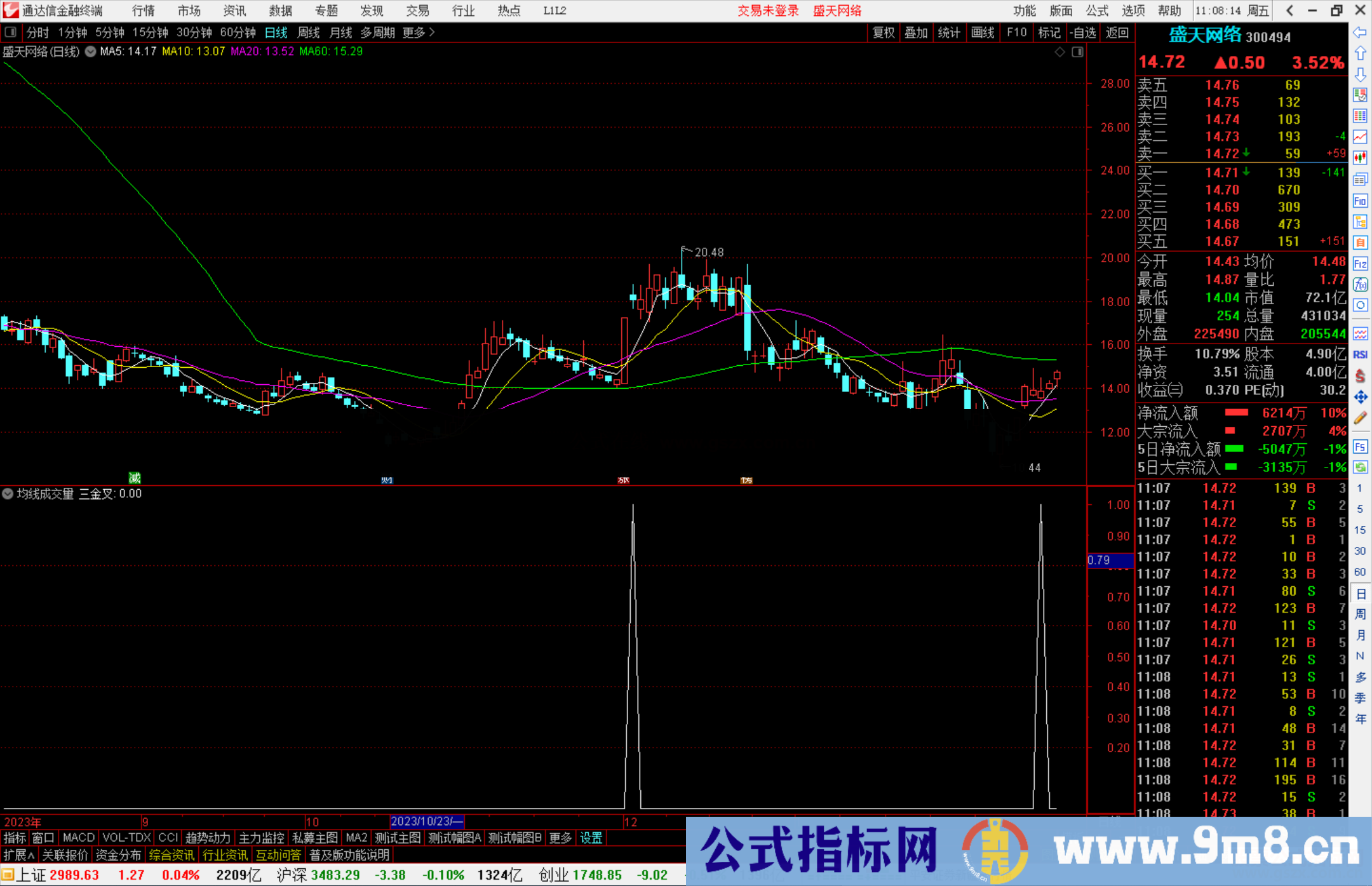 通达信均线成交量MACD同时金叉共振指标公式源码