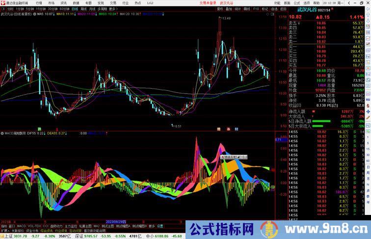 通达信MACD周期飘带指标公式源码副图