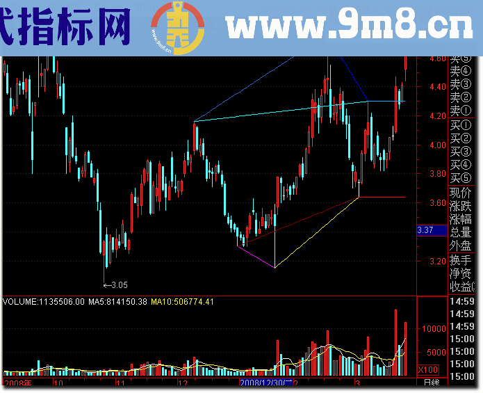 通达信自动画三角形源码附图指标公式