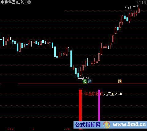 通达信资金量能买入指标公式