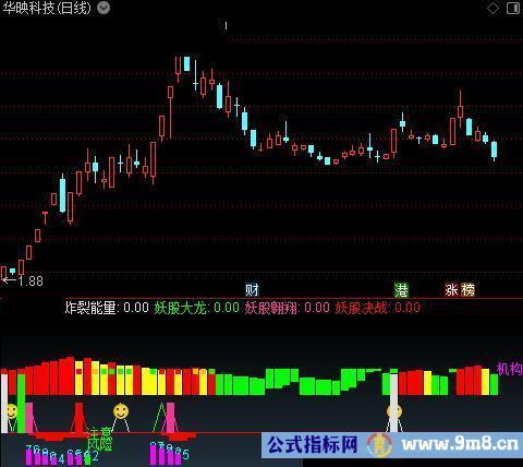 通达信炸裂能量指标公式