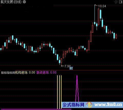 通达信机构游资进场指标公式