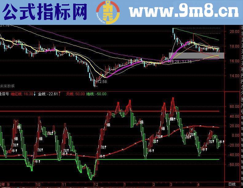 精准切点 爆发 无未来 源码 副图