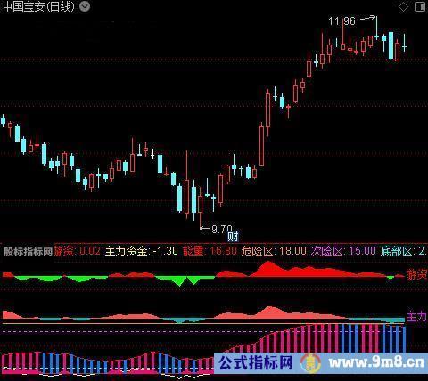 通达信主力游资能量指标公式