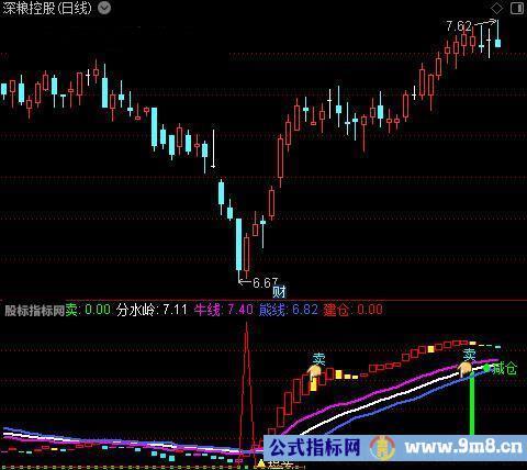 通达信潜伏强庄指标公式