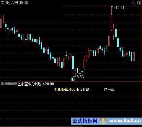 通达信封板能力概率指标公式