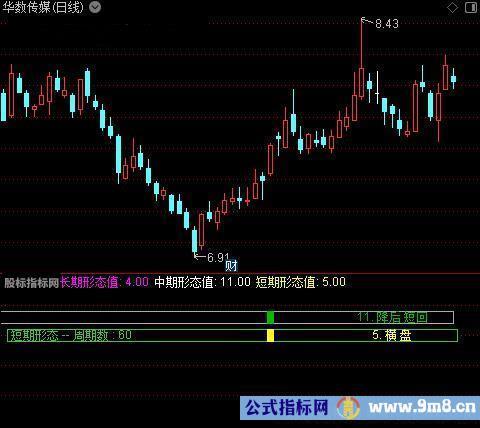 通达信短中长K线形态指标公式