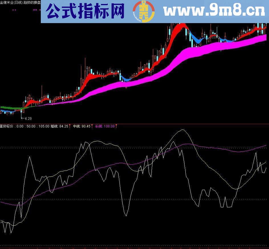 炒股的秘诀 重势轻价 源码副图