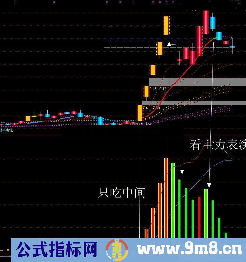 通达信洞察主力 跟随趋势 只做强势股 买在起涨点 副图指标源码 无未来