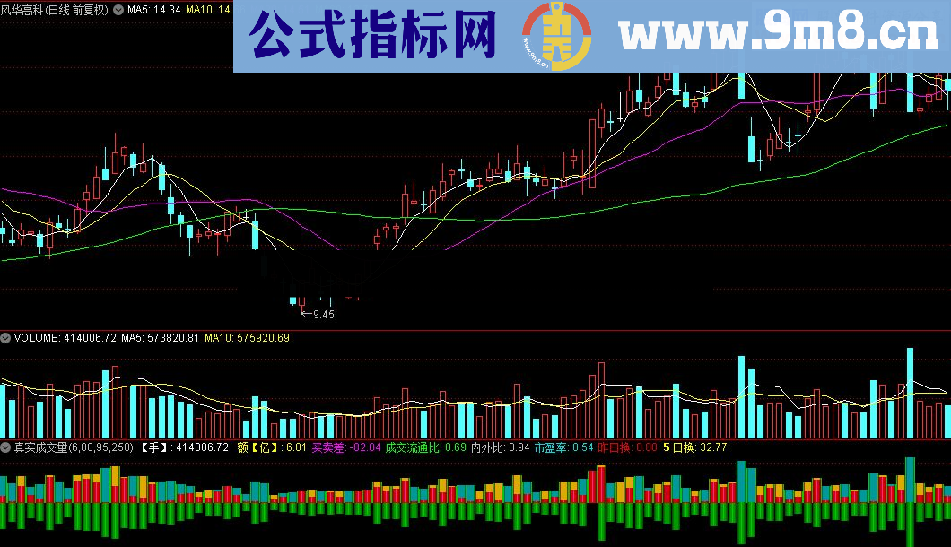 通达信真实成交量（多方量、空方量、买卖差、市盈率）