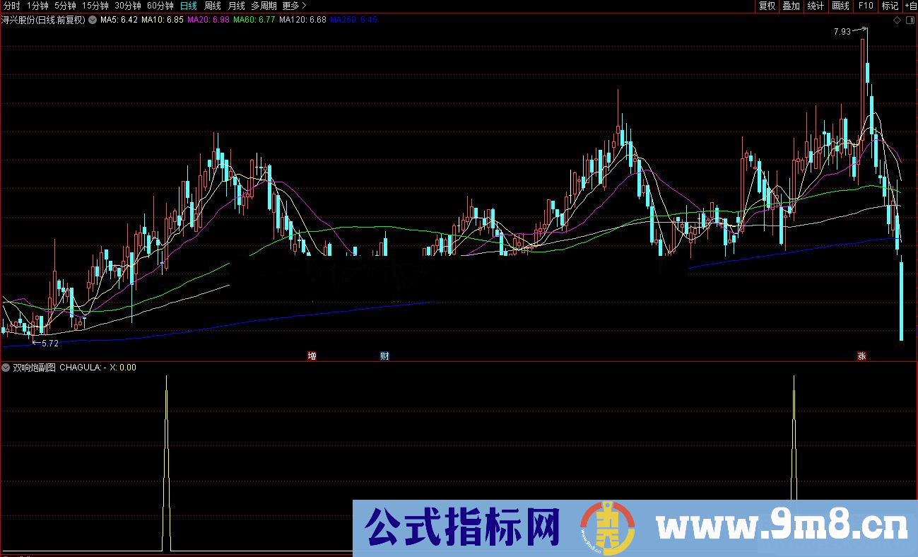 通达信牛股起飞之双响炮副图/选股预警 源码 