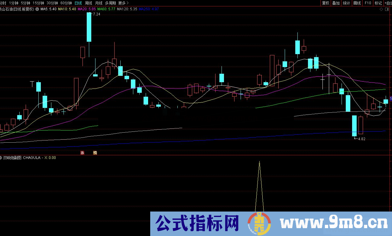 通达信牛股起飞之双响炮副图/选股预警 源码 