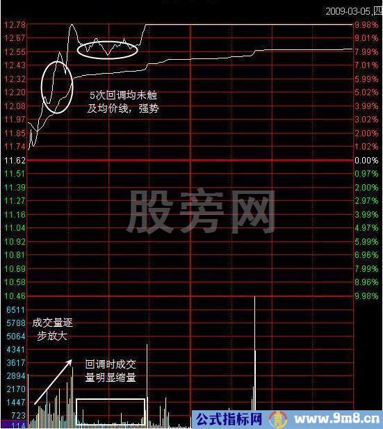 追涨停技术