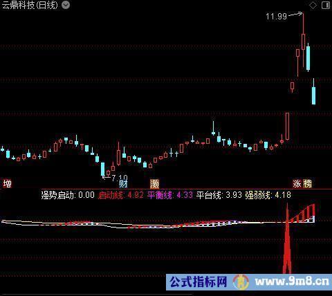 通达信行情暴发买点指标公式