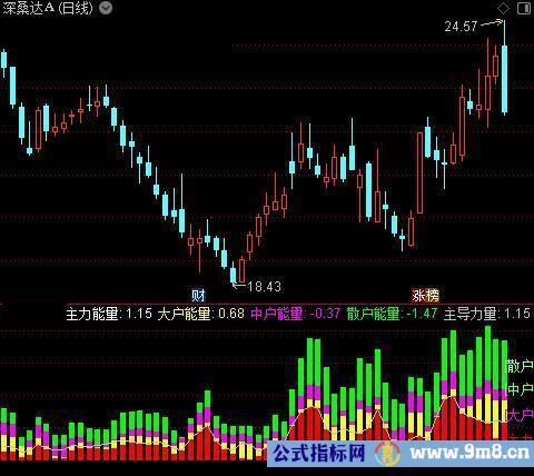 通达信起爆擒庄换手指标公式