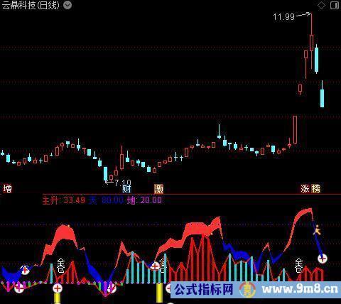 通达信决战主升浪指标公式