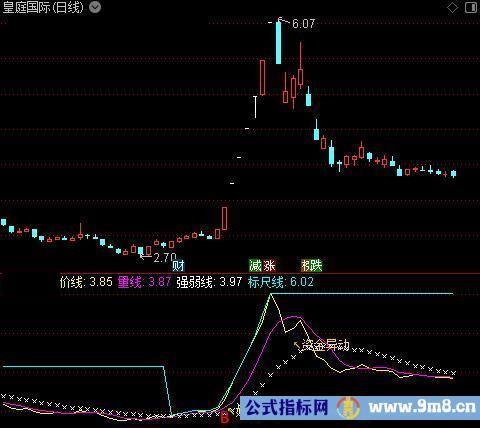 通达信妖股异动指标公式