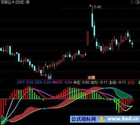 通达信动力多空指标公式