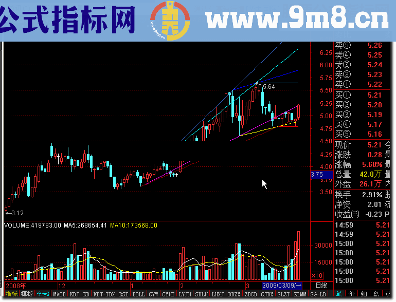 通达信趋势画线源码