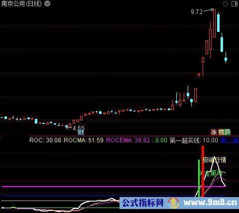 通达信黑马掌控者指标公式