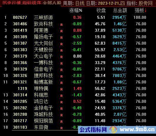 通达信板块强势排序指标公式