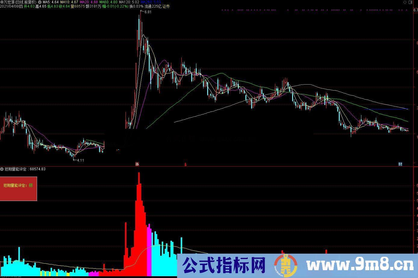 通达信短期量能评定副图指标公式源码