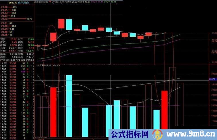 很牛的成交量找牛股副图源码