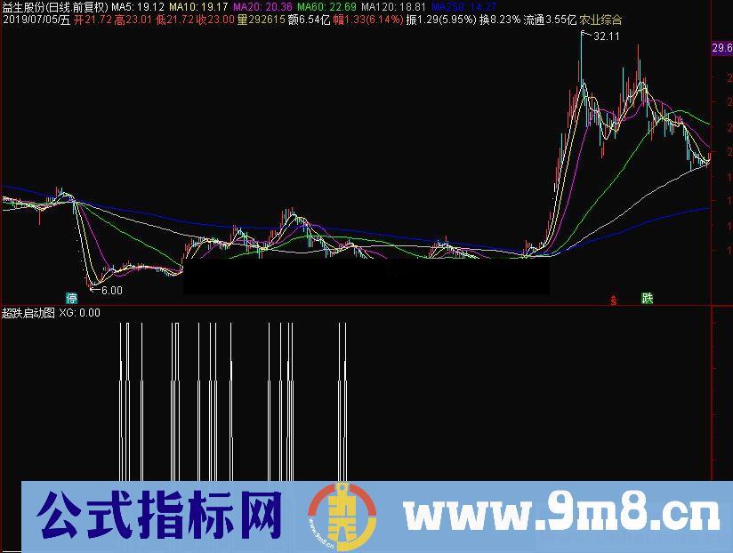 通达信超跌启动图副图/选股指标 源码 