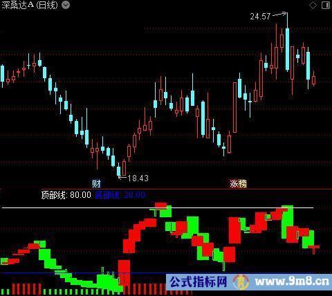 通达信资金顶底K线指标公式