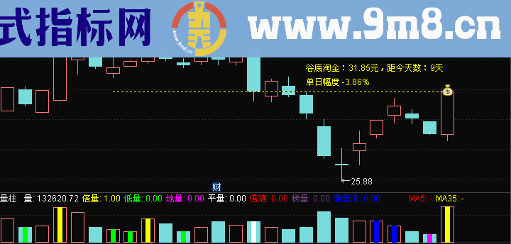 通达信谷底淘金主图公式（鹏腾2009版本）源码