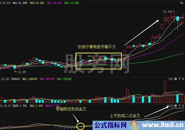 简单实用的MACD买卖招数