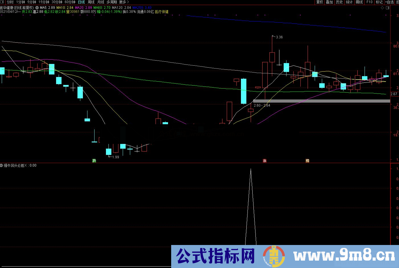 通达信强牛回头必胜副图/选股预警 源码