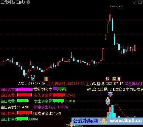 通达信东方红量价指标公式