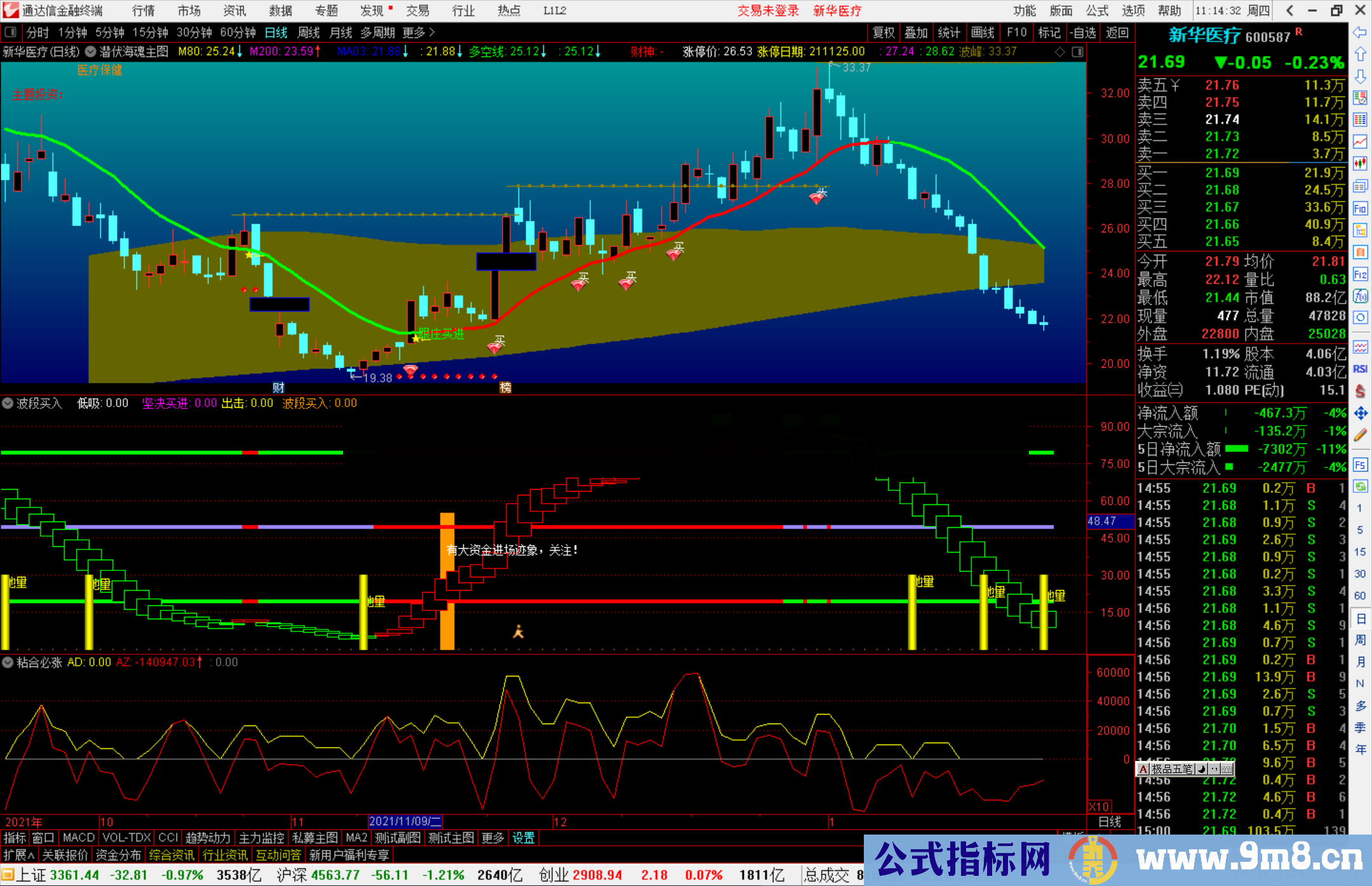 通达信波段买入 大资金进场提示副图指标公式源码