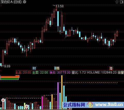 通达信搏涨成交量指标公式