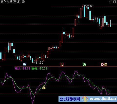 通达信量价通杀指标公式