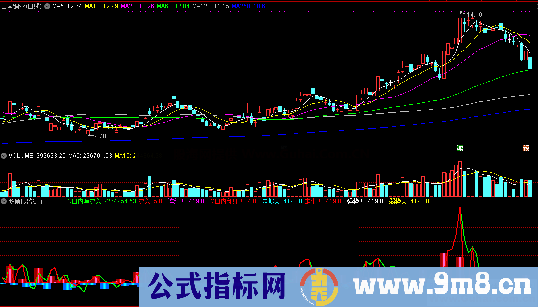 多角度监测主力资金异动（指标/源码 通达信 副图）无未来函数