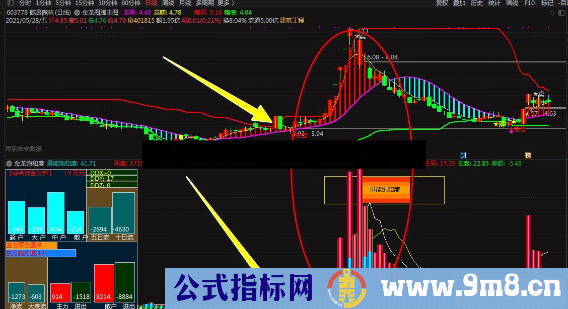 通达信千金难求 揭秘主力动向的量能饱和度副图指标 无未来