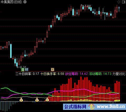 通达信攻击筹码斜率指标公式