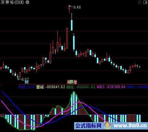 通达信趋势量能指标公式