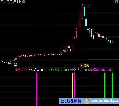 通达信强势N型指标公式