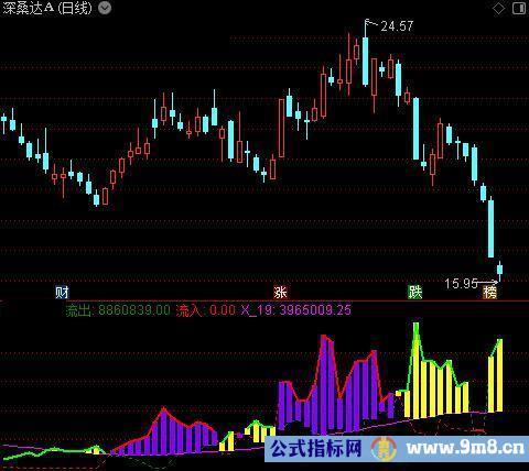 通达信机构量化指标公式