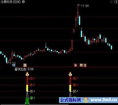 通达信潜伏出击指标公式