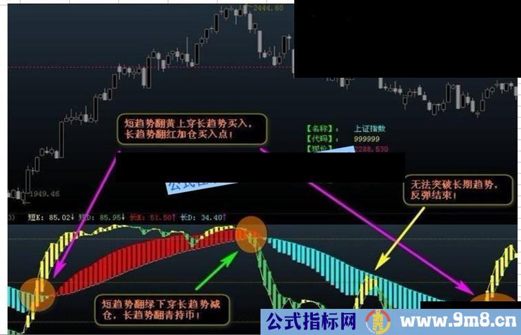 通达信大盘趋势试金石波段指标