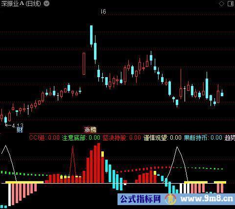 通达信量能关注度指标公式