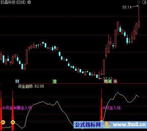 通达信波段资金入场指标公式